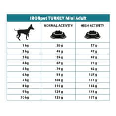 IRONpet Dog Adult Mini Turkey (Krocan) 1,5 kg