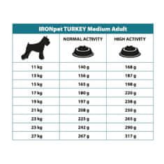 IRONpet Dog Adult Medium Turkey (Krocan) 12 kg