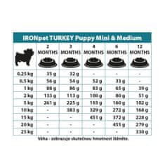 Dog Puppy Mini & Medium Turkey (Krocan) 1,5 kg