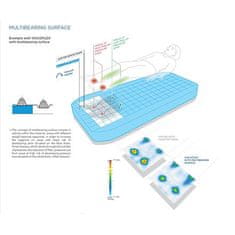 DMA Praha Antidekubitní matrace s pamětí s vyměkčenou částí pod patami VISCOFLEX MULTI P161M-OPP