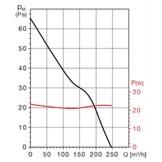 Soler&Palau Ventilátor FUTURE 150 CTZ, vhodný pro koupelny, průtok 250 m³/h, otáčky 2240 min-1, zpětná klapka, časovač, nízká spotřeba, tichý chod, bílý