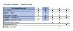 Soler&Palau Radiální ventilátor ECOAIR TLC Ecowatt, vhodný pro koupelny, průtok až 60 m³/h, časovač, velmi nízká spotřeba, tichý chod, 4 zaměnitelné barevné proužky