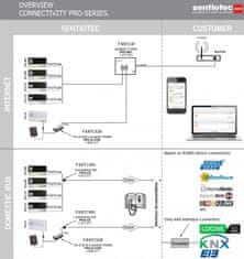 Sentiotec Konvertor sběrnice k regulacím Professional D RS485 pro inteligentní systémy