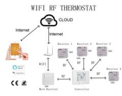 Byecold BEZDRÁTOVÝ WIFI TERMOSTAT S 16A PŘIJÍMAČEM