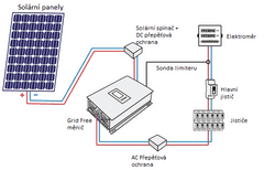 VS ELEKTRO Solární sestava - GridFree II Počet FVP: 2×385Wp