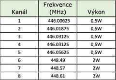 Evolveo FreeTalk 2W, PMR vysílačky s výkonem 0,5 a 2W, dosah až 15km