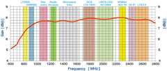 Anténa GSM/DCS/UMTS/HSDPA/LTE SPL-G30M 2x10mb SMA