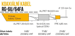sapro Koaxiální kabel RG-6U/64FA-LSZH 305m PVC 7mm bílý cívka