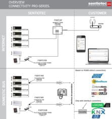 Sentiotec Konvertor sběrnice k regulacím Professional D RS485 pro WIFI