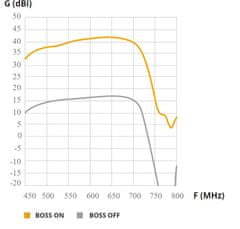 Televes TV anténa Televes DAT HD BOSS 700 TFORCE, 5G LTE