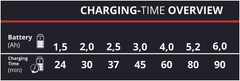Einhell Nabíječka 2x2, 4 A, Power X-Change Quattrocharger - Einhell
