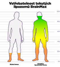 BrainMax Lipozomální Kloubní výživa, Acti-Joint 250 ml