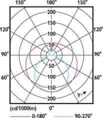 Philips Philips LED trubice Philips MASTER LEDtube Value 1500mm HO 865 T8 20,5W 3100lm 6500K