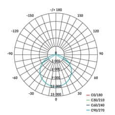 Emos EMOS LED průmyslové závěsné svítidlo HIGHBAY PROFI PLUS 120d 200W ZU220.12