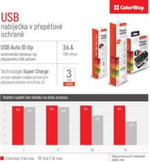 FORTRON COLORWAY Prodlužovací napájecí přívod/ 3x Schuko/ 6x USB 5V / kabel 1,8m