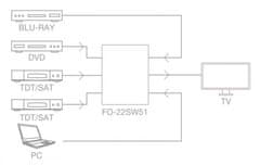 Fonestar Fonestar FO-22SW51 5 x 1 přepínač HDMI (5 vstupů x 1 výstup) s dálkovým ovládáním. Automatické přepínání při detekci signálu. 