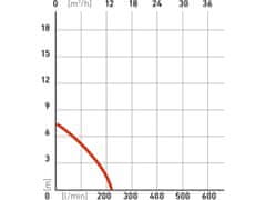 Extol Premium čerpadlo ponorné kalové, 250W, 9000l/h=150l/min SP 250 F