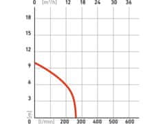 Extol Premium čerpadlo ponorné kalové s řezacím nožem, 1100W, 16200l/h=270l/min SP 110 KF