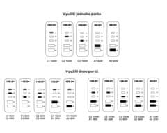 CubeNest S5D0 GaN Adaptér 140W (3× USB-C až 140 W, 2× USB-A až 60 W), PD 3.1, přepěťová a podpěťová ochrana, displej