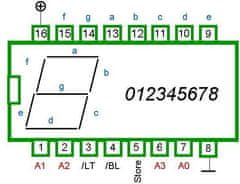 HADEX 4511 BCD dek./střadač/budič 7segment, DIL16