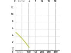 HADEX Čerpadlo na znečištěnou vodu, 400W, 7500l/hod,EXTOL CRAFT,414122