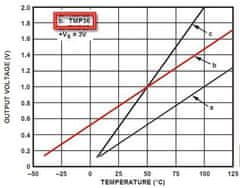 HADEX TMP36 teplotní čidlo, TO-92