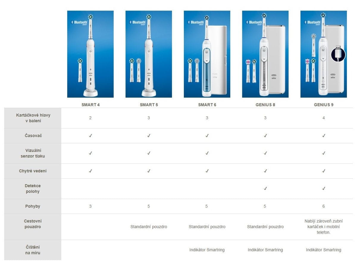 Oral-B Srovnávací tabulka