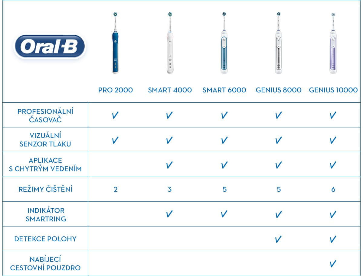 Oral-B Srovnávací tabulka