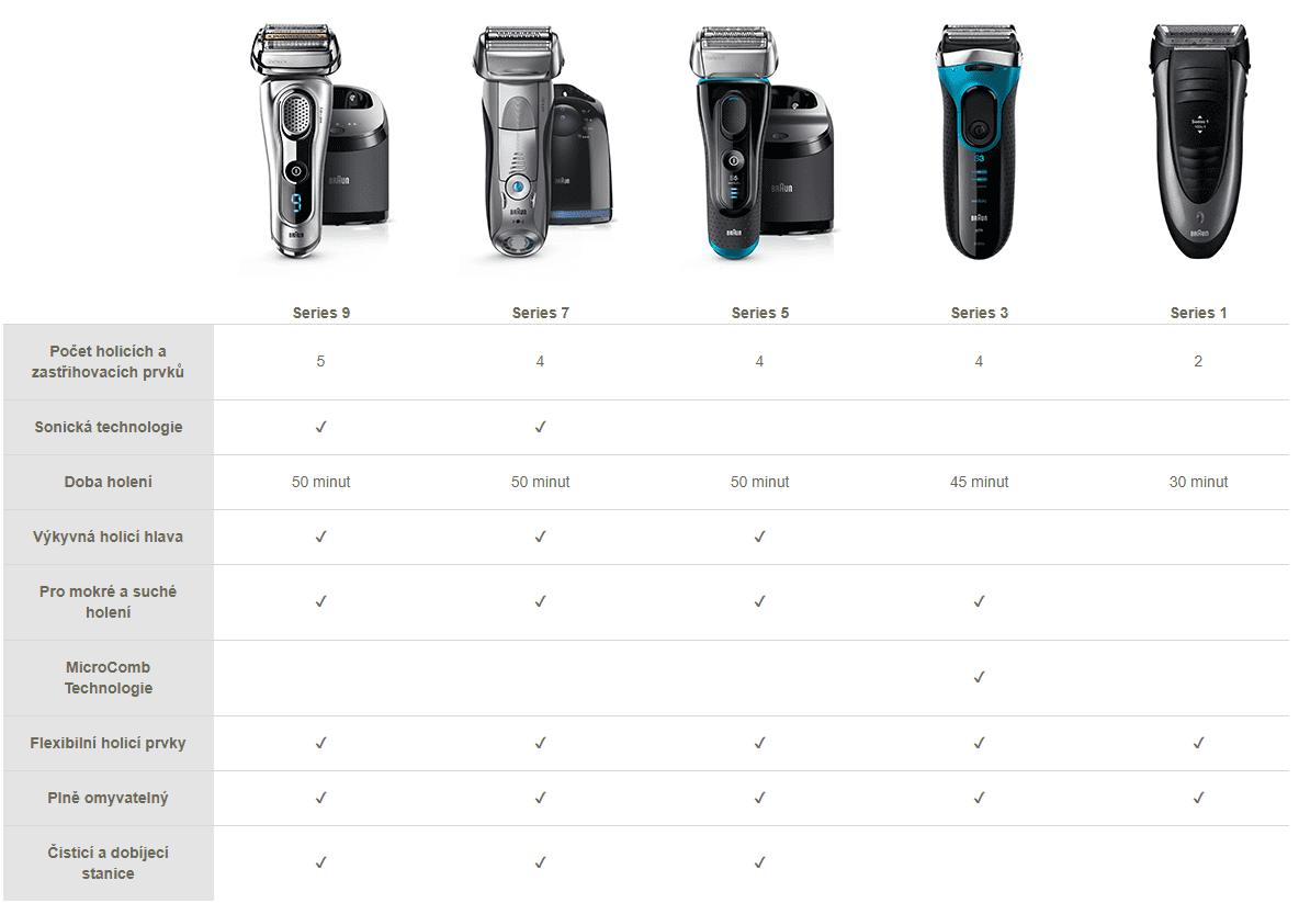 Braun Srovnávací tabulka