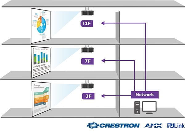 Projektor AMX Crestron PJ-Link sieťové pripojenie RS-232