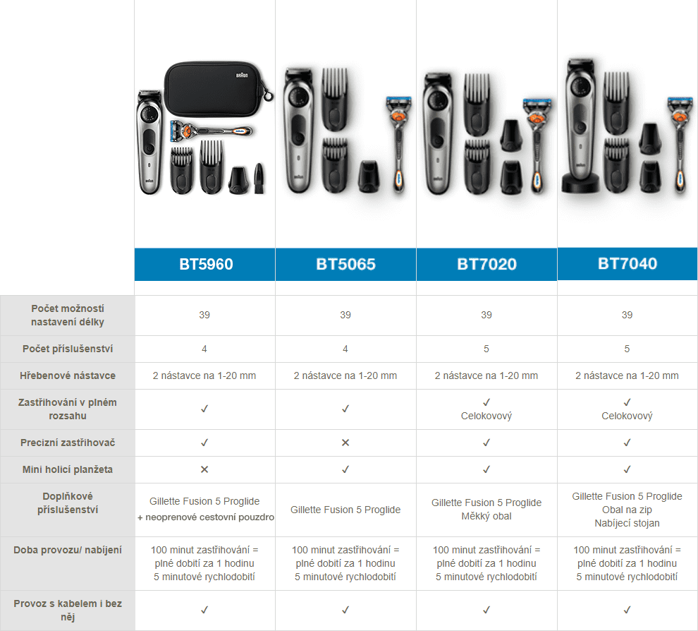 Braun Srovnávací tabulka