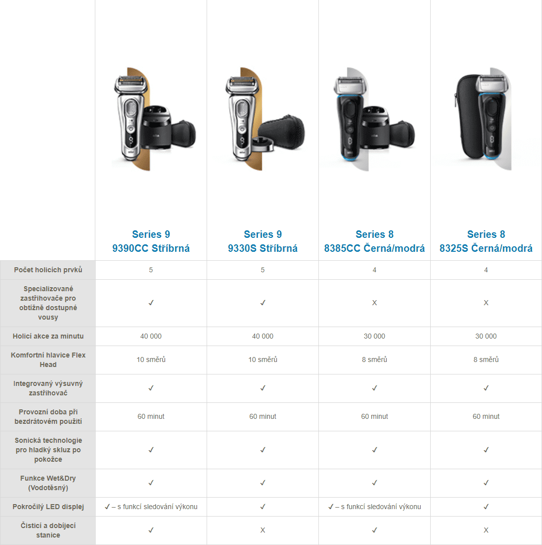 Braun Srovnávací tabulka