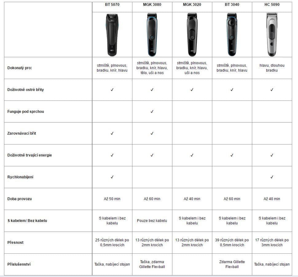 Braun Srovnávací tabulka