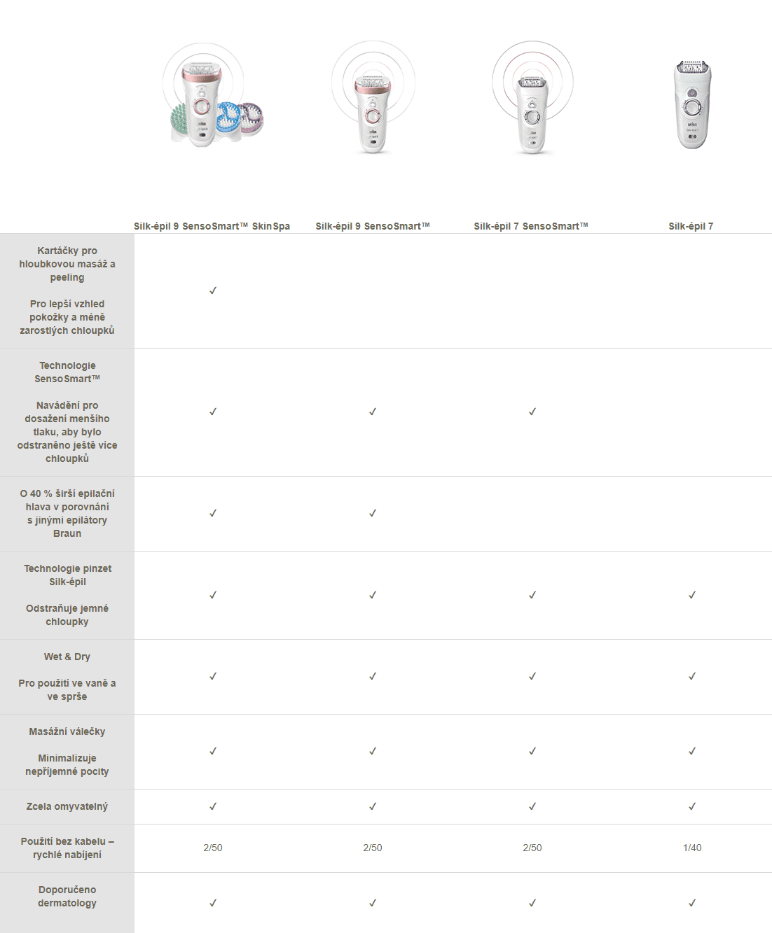 Braun Porovnávacia tabuľka