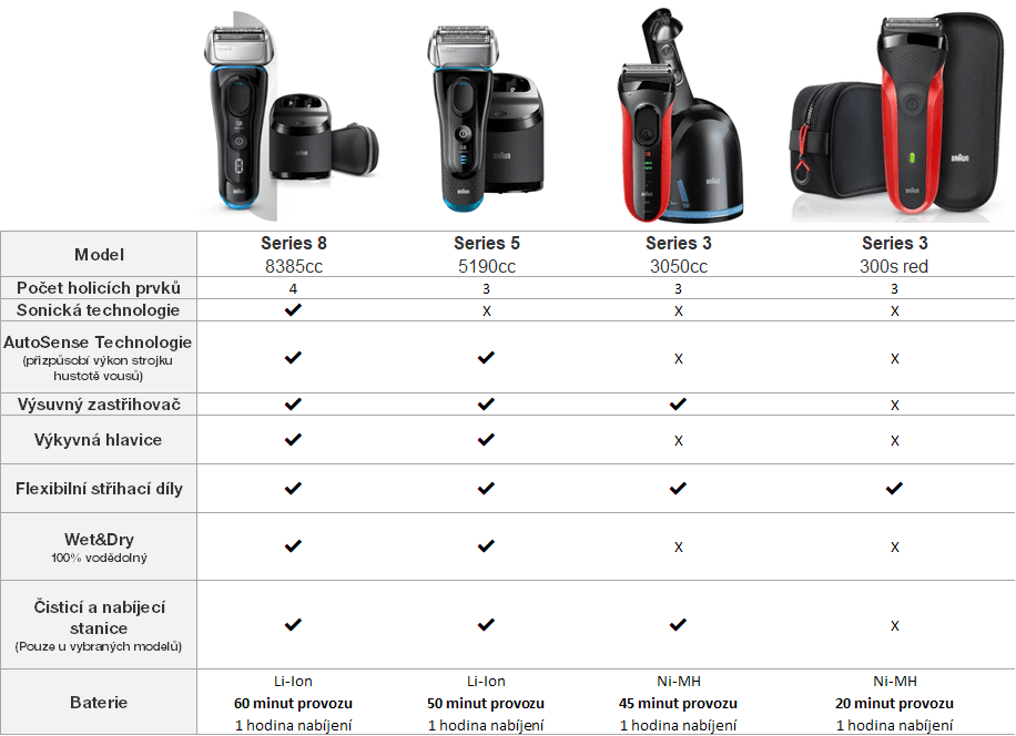 Braun Srovnávací tabulka