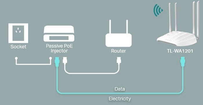 Router TP-Link TL-WA1201 (TL-WA1201) vysoká rýchlosť 5 portov