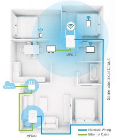 Powerline Mercusys AV1000 Gigabit Powerline N300 dlouhý dosah rychlý stabilní internet 300 m