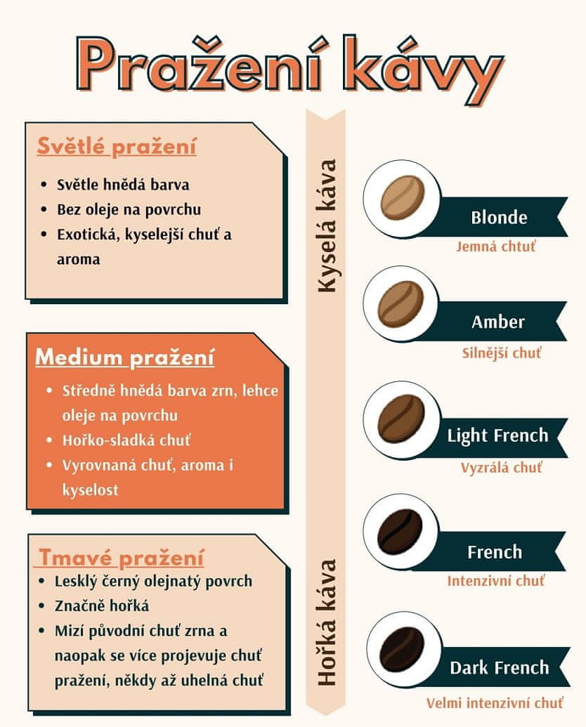 Pražení a mletí kávy