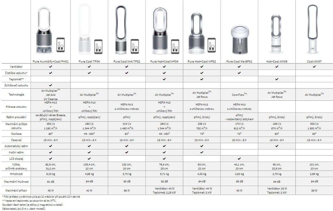 Dyson Srovnávací tabulka