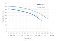 ACM110 odstředivé čerpadlo