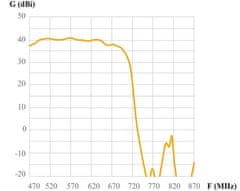 Televes Televes Ellipse Boss LTE700, UHF anténa, 21-48 kanál, zisk 38dB, LTE, 12V-24V