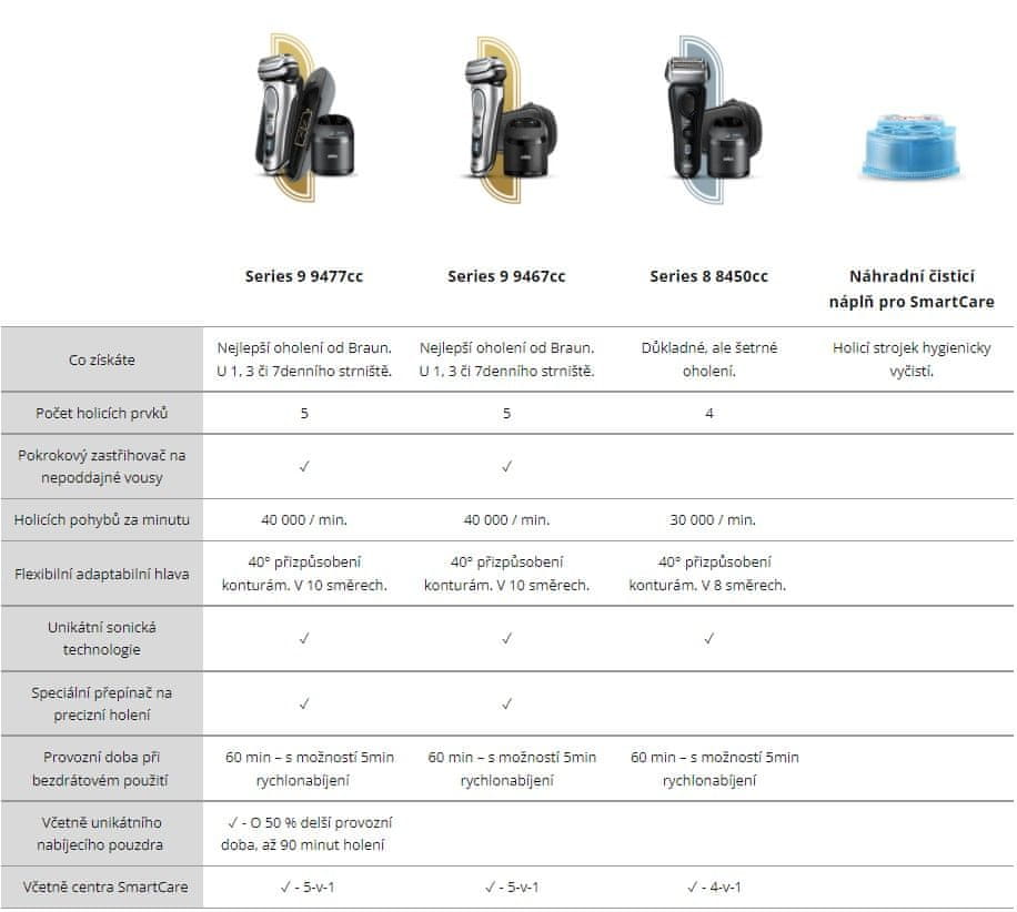 Braun Srovnávací tabulka