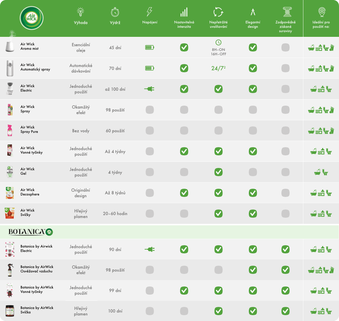 Porovnávací tabulka produktů Airwick