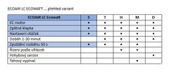 Soler&Palau Radiální ventilátor ECOAIR SLC Ecowatt, vhodný pro koupelny, průtok až 60 m³/h, velmi nízká spotřeba, tichý chod, 4 zaměnitelné barevné proužky