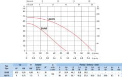 Umbra Pompe Ponorné čerpadlo ACUAFLUSS 100/70, 230V, 20m kabel