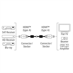 Hama Premium HDMI kabel High Speed 4K 1,5 m, Prime Line