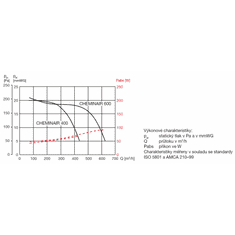 Soler&Palau Krbový ventilátor CHEMINAIR 600, integrovaný termostat, tichý chod, průtok 600 m3/h, výkon 100 W, rychlost otáček 1050 min-1.