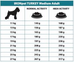 IRONpet Dog Adult Medium Turkey (Krocan) 12 kg