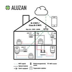 Aluzan Class B-3 WiFi, programovatelný pokojový termostat pro spínání kotlů, ovladatelný na dálku pomocí aplikace pro Android nebo iOS