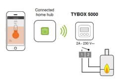 TYBOX 5000 Pack, internetový termostat